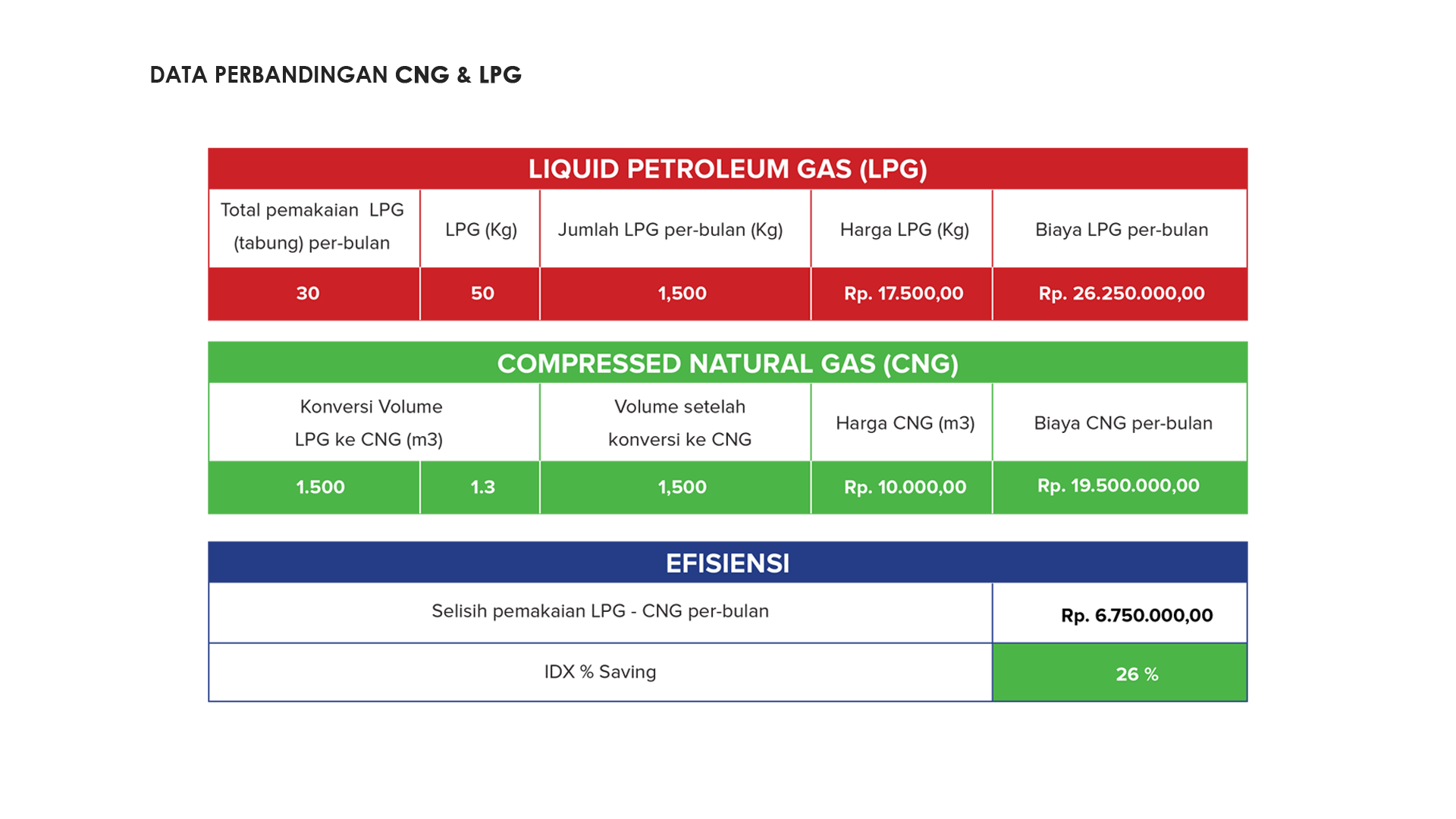 table perbandingan cng dan lpg